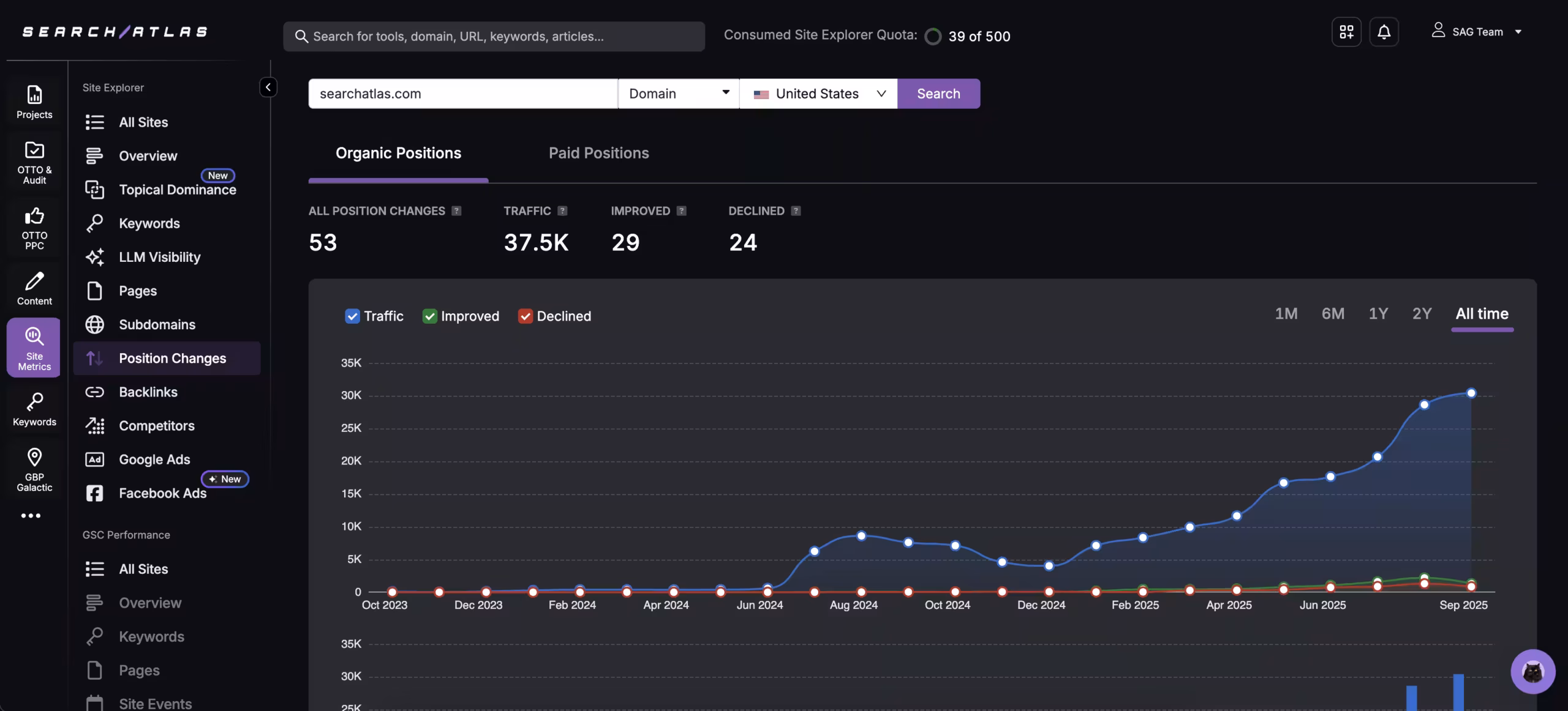 Performance trend report
